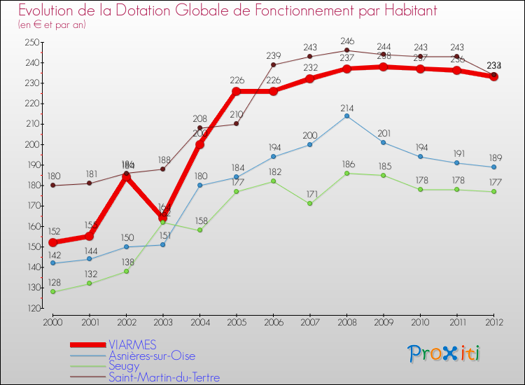 Evolution et montant de la dotation globale de fonctionnement par Habitant pour VIARMES et les communes proches Comparaison des dotations globales de fonctionnement par habitant pour VIARMES et les communes voisines