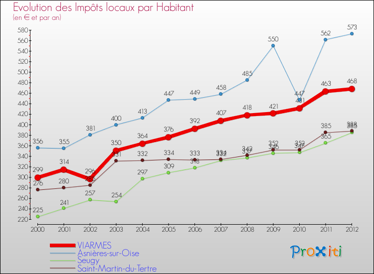 Evolution et montant des impôts locaux par Habitant pour VIARMES et les communes proches Comparaison des impôts locaux par habitant pour VIARMES et les communes voisines