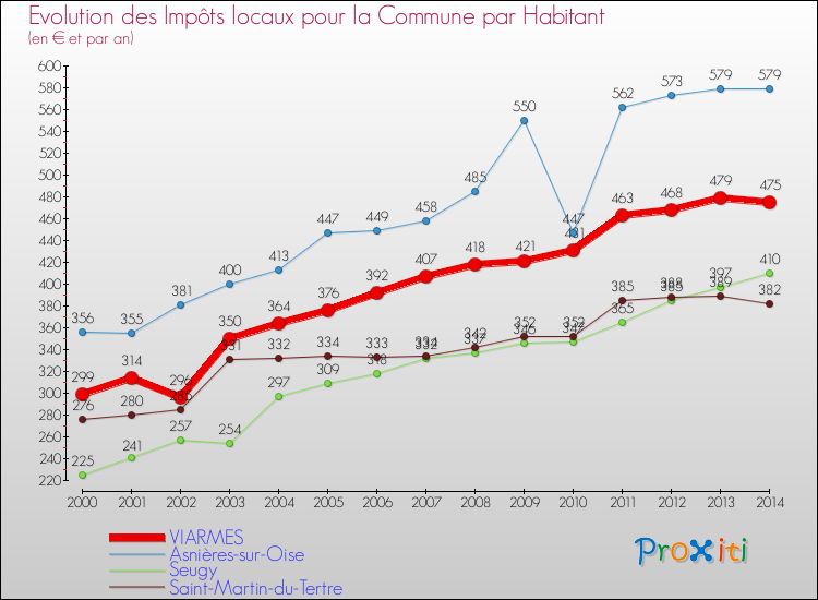 Evolution et montant des impôts locaux par Habitant pour VIARMES et les communes proches de 2000 à 2014 Comparaison des impôts locaux par habitant pour VIARMES et les communes voisines de 2000 à 2014