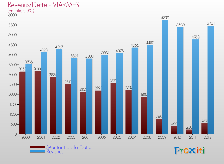 Evolution comparée de la dette et des revenus pour la commune de VIARMES de 2000 à 2012 Comparaison de la dette et des revenus pour VIARMES de 2000 à 2012