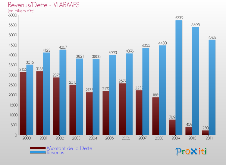 Evolution comparée de la dette et des revenus pour la commune de VIARMES de 2000 à 2011 Comparaison de la dette et des revenus pour VIARMES de 2000 à 2011