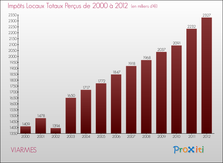 Evolution des Impôts Locaux pour la commune de VIARMES de 2000 à 2012 Evolution des Impôts Locaux pour VIARMES de 2000 à 2012