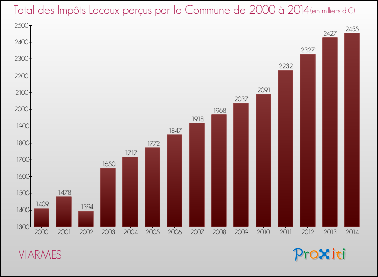 Evolution des Impôts Locaux pour la commune de VIARMES de 2000 à 2014 Evolution des Impôts Locaux pour VIARMES de 2000 à 2014