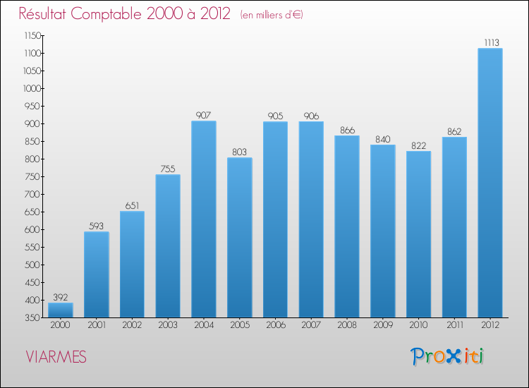 Evolution du résultat comptable pour la commune de VIARMES de 2000 à 2012 Evolution du résultat comptable pour VIARMES de 2000 à 2012