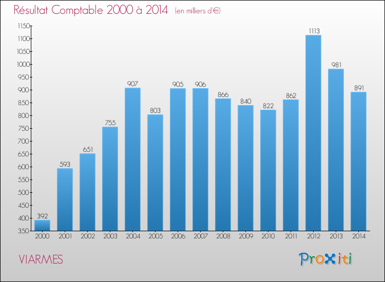 Evolution du résultat comptable pour la commune de VIARMES de 2000 à 2014 Evolution du résultat comptable pour VIARMES de 2000 à 2014