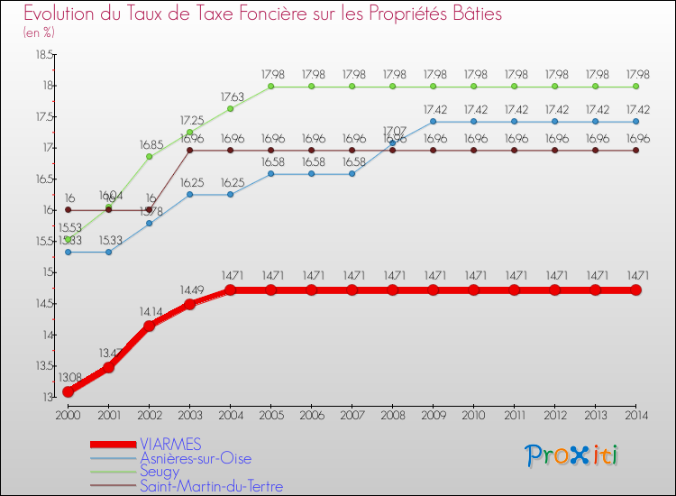 Evolution du taux de la taxe foncière sur le bati pour VIARMES et les communes proches de 2000 à 2014 Comparaison des taux de taxe foncière sur le bati pour VIARMES et les communes voisines de 2000 à 2014