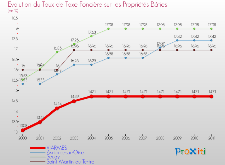 Evolution du taux de la taxe foncière sur le bati pour VIARMES et les communes proches Comparaison des taux de taxe foncière sur le bati pour VIARMES et les communes voisines