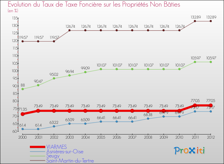 Evolution du taux de la taxe foncière sur les immeubles et terrains non batis pour VIARMES et les communes proches de 2000 à 2012 Comparaison des taux de la taxe foncière sur les immeubles et terrains non batis pour VIARMES et les communes voisines de 2000 à 2012