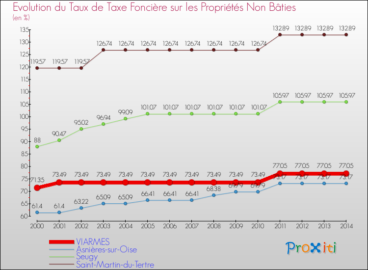 Evolution du taux de la taxe foncière sur les immeubles et terrains non batis pour VIARMES et les communes proches de 2000 à 2014 Comparaison des taux de la taxe foncière sur les immeubles et terrains non batis pour VIARMES et les communes voisines de 2000 à 2014
