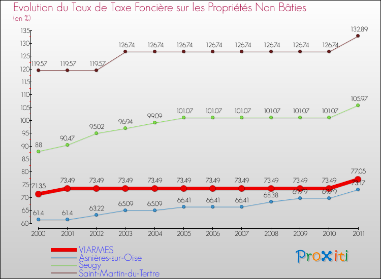 Evolution du taux de la taxe foncière sur les immeubles et terrains non batis pour VIARMES et les communes proches Comparaison des taux de la taxe foncière sur les immeubles et terrains non batis pour VIARMES et les communes voisines
