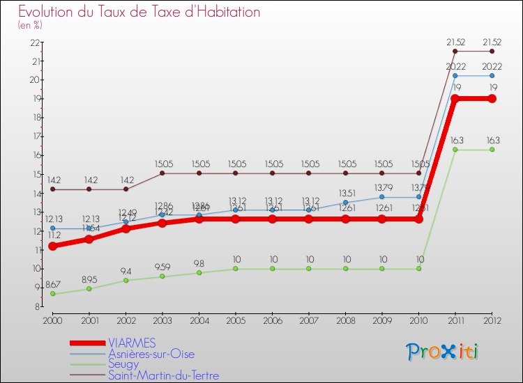 Evolution du taux de la taxe d'habitation pour VIARMES et les communes proches Comparaison des taux de la taxe d'habitation pour VIARMES et les communes voisines
