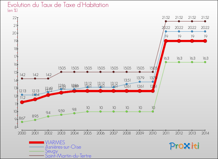 Evolution du taux de la taxe d'habitation pour VIARMES et les communes proches de 2000 à 2014 Comparaison des taux de la taxe d'habitation pour VIARMES et les communes voisines de 2000 à 2014