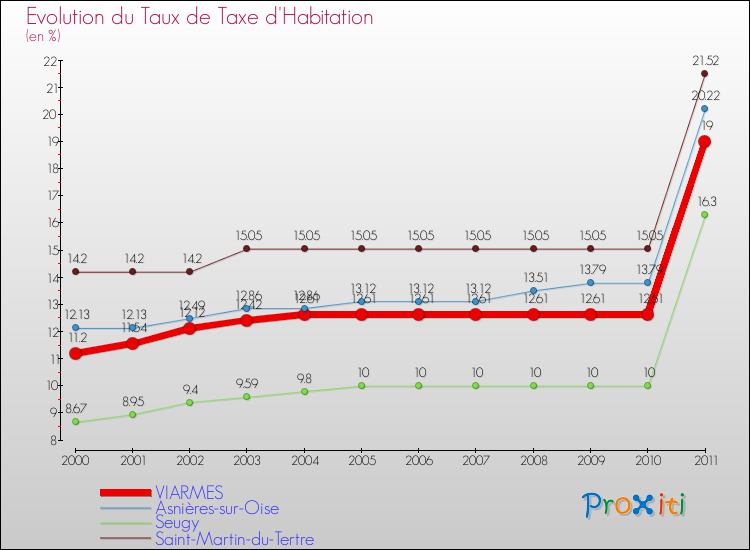 Evolution du taux de la taxe d'habitation pour VIARMES et les communes proches Comparaison des taux de la taxe d'habitation pour VIARMES et les communes voisines