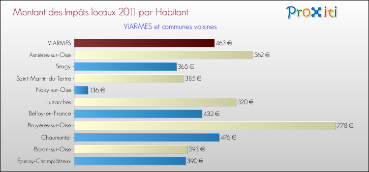 Montant des impôts locaux par Habitant pour VIARMES et les communes proches Comparaison des impôts locaux par habitant pour VIARMES et les communes voisines