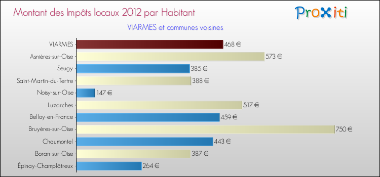Montant des impôts locaux par Habitant pour VIARMES et les communes proches Comparaison des impôts locaux par habitant pour VIARMES et les communes voisines