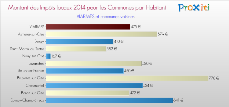 Montant des impôts locaux par Habitant pour VIARMES et les communes proches en 2014 Comparaison des impôts locaux par habitant pour VIARMES et les communes voisines en 2014