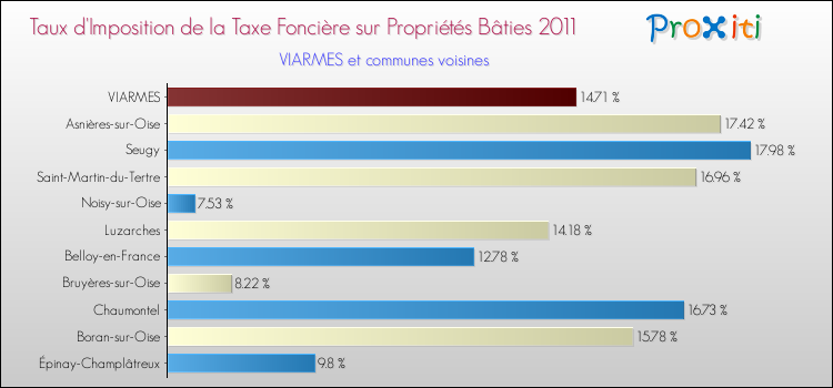 Taux d'imposition de la taxe foncière sur le bati 2011 pour VIARMES et les communes proches Comparaison des taux d'imposition de la taxe foncière sur le bati 2011 pour VIARMES et les communes voisines