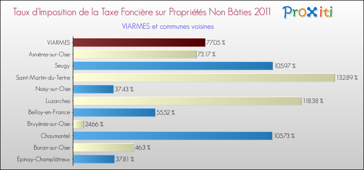 Taux d'imposition de la taxe foncière sur les immeubles et terrains non batis 2011 pour VIARMES et les communes proches Comparaison des taux d'imposition de la taxe foncière sur les immeubles et terrains non batis 2011 pour VIARMES et les communes voisines
