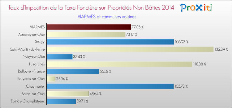 Taux d'imposition de la taxe foncière sur les immeubles et terrains non batis 2014 pour VIARMES et les communes proches Comparaison des taux d'imposition de la taxe foncière sur les immeubles et terrains non batis 2014 pour VIARMES et les communes voisines