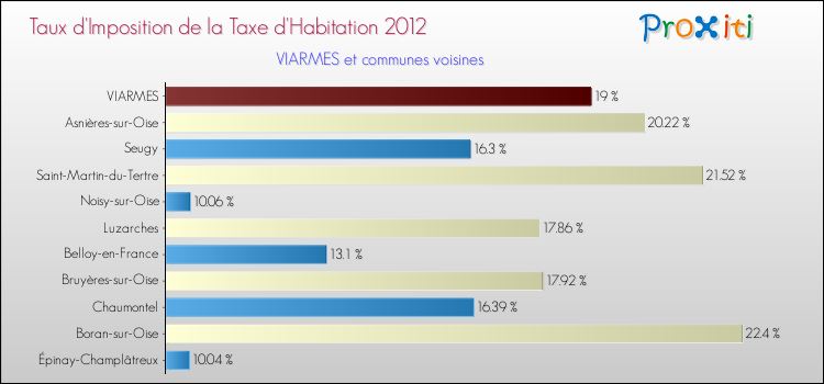 Taux d'imposition de la taxe d'habitation 2012 pour VIARMES et les communes proches Comparaison des taux d'imposition de la taxe d'habitation 2012 pour VIARMES et les communes voisines