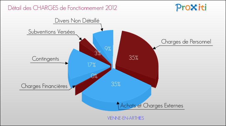 Décomposition des Charges de Fonctionnement 2012 de la commune de VIENNE-EN-ARTHIES Charges de Fonctionnement 2012 pour la commune de VIENNE-EN-ARTHIES