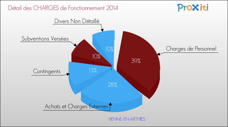 Décomposition des Charges de Fonctionnement 2014 de la commune de VIENNE-EN-ARTHIES Charges de Fonctionnement 2014 pour la commune de VIENNE-EN-ARTHIES