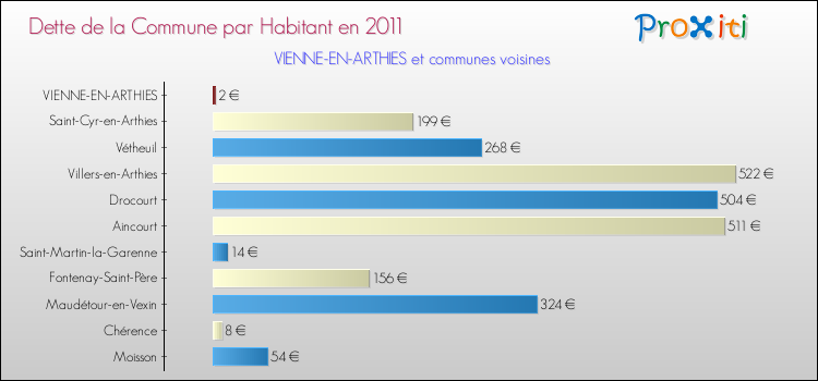 Dette par habitant de la commune en 2011 pour VIENNE-EN-ARTHIES et les communes proches Comparaison de la dette par habitant de la commune en 2011 pour VIENNE-EN-ARTHIES et les communes voisines