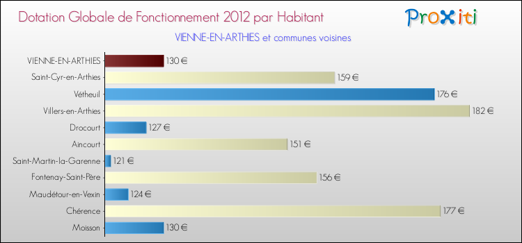 Montant des dotations globales de fonctionnement DGF par Habitant pour VIENNE-EN-ARTHIES et les communes proches Comparaison des des dotations globales de fonctionnement DGF par habitant pour VIENNE-EN-ARTHIES et les communes voisines