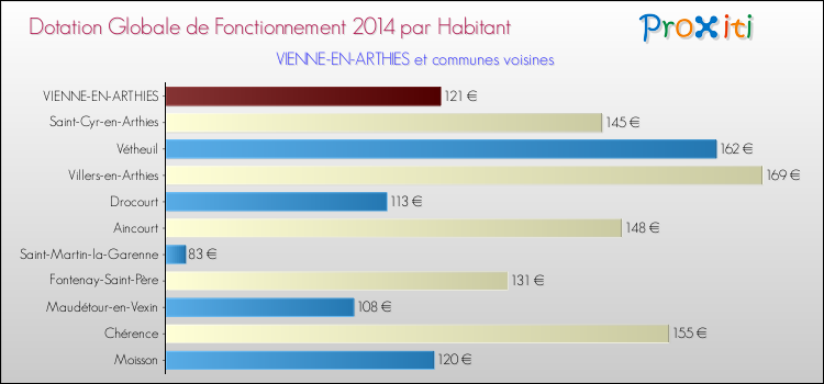 Montant des dotations globales de fonctionnement DGF par Habitant pour VIENNE-EN-ARTHIES et les communes proches en 2014. Comparaison des des dotations globales de fonctionnement DGF par habitant pour VIENNE-EN-ARTHIES et les communes voisines en 2014.