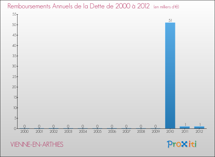 Evolution de l'annuité de la dette pour la commune de VIENNE-EN-ARTHIES de 2000 à 2012 Annuités de la dette pour VIENNE-EN-ARTHIES de 2000 à 2012