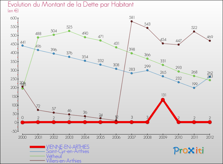 Evolution de la dette par habitant pour la commune de VIENNE-EN-ARTHIES et les communes proches de 2000 à 2012 Comparaison de la dette par habitant pour VIENNE-EN-ARTHIES et les communes voisines de 2000 à 2012