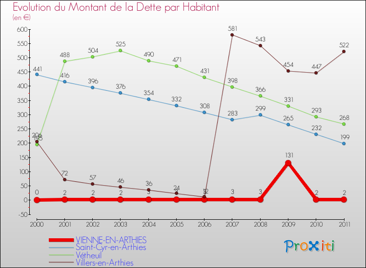 Evolution de la dette par habitant pour la commune de VIENNE-EN-ARTHIES et les communes proches Comparaison de la dette par habitant pour VIENNE-EN-ARTHIES et les communes voisines