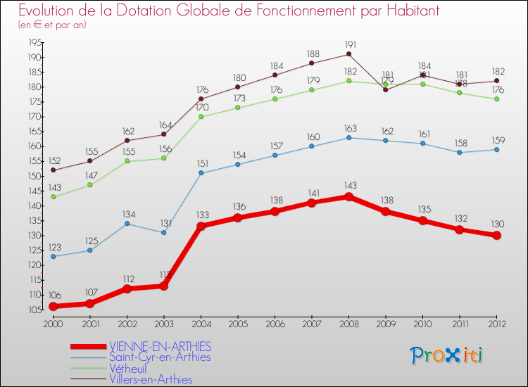 Evolution et montant de la dotation globale de fonctionnement par Habitant pour VIENNE-EN-ARTHIES et les communes proches Comparaison des dotations globales de fonctionnement par habitant pour VIENNE-EN-ARTHIES et les communes voisines