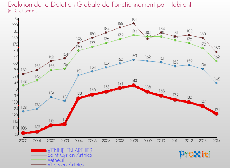 Evolution et montant de la dotation globale de fonctionnement par Habitant pour VIENNE-EN-ARTHIES et les communes proches de 2000 à 2014. Comparaison des dotations globales de fonctionnement par habitant pour VIENNE-EN-ARTHIES et les communes voisines de 2000 à 2014.