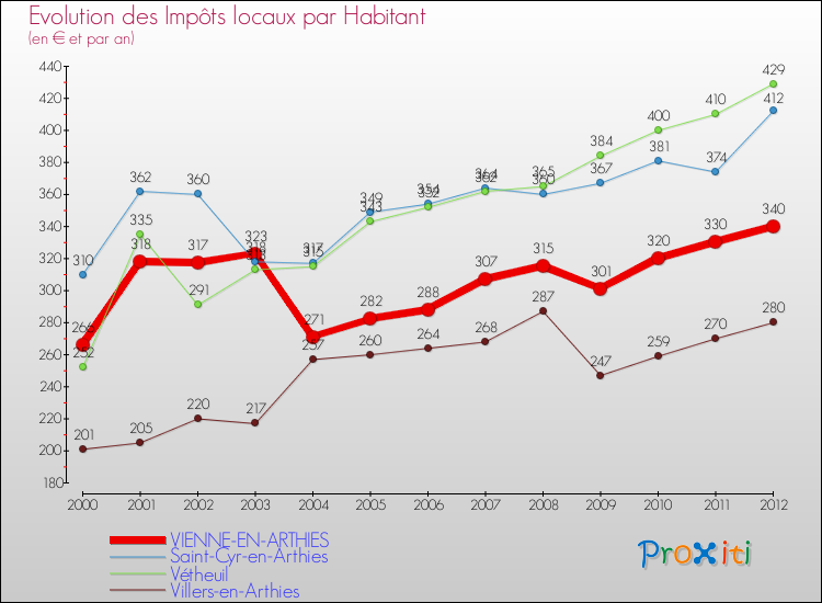 Evolution et montant des impôts locaux par Habitant pour VIENNE-EN-ARTHIES et les communes proches Comparaison des impôts locaux par habitant pour VIENNE-EN-ARTHIES et les communes voisines