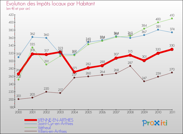 Evolution et montant des impôts locaux par Habitant pour VIENNE-EN-ARTHIES et les communes proches Comparaison des impôts locaux par habitant pour VIENNE-EN-ARTHIES et les communes voisines