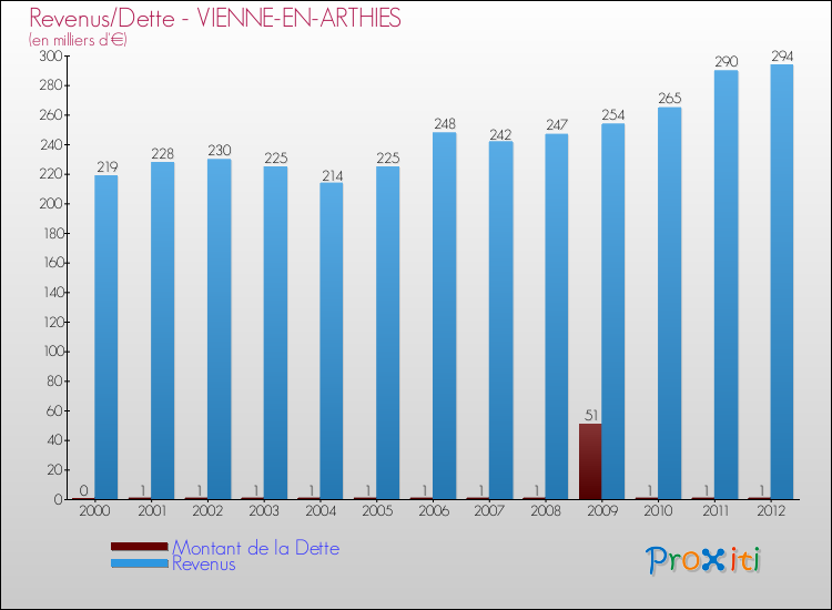 Evolution comparée de la dette et des revenus pour la commune de VIENNE-EN-ARTHIES de 2000 à 2012 Comparaison de la dette et des revenus pour VIENNE-EN-ARTHIES de 2000 à 2012