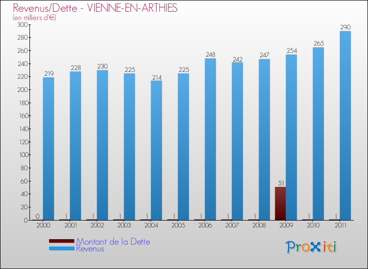 Evolution comparée de la dette et des revenus pour la commune de VIENNE-EN-ARTHIES de 2000 à 2011 Comparaison de la dette et des revenus pour VIENNE-EN-ARTHIES de 2000 à 2011