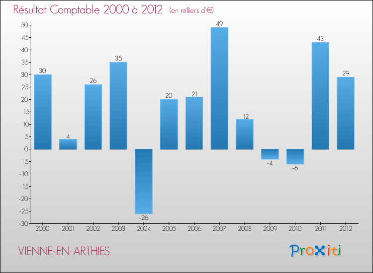 Evolution du résultat comptable pour la commune de VIENNE-EN-ARTHIES de 2000 à 2012 Evolution du résultat comptable pour VIENNE-EN-ARTHIES de 2000 à 2012