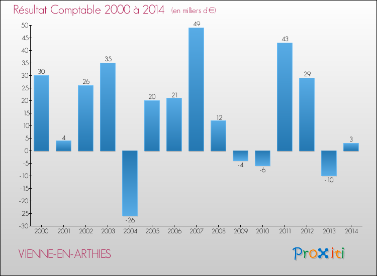 Evolution du résultat comptable pour la commune de VIENNE-EN-ARTHIES de 2000 à 2014 Evolution du résultat comptable pour VIENNE-EN-ARTHIES de 2000 à 2014
