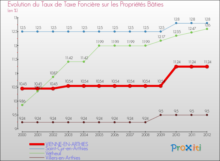 Evolution du taux de la taxe foncière sur le bati pour VIENNE-EN-ARTHIES et les communes proches de 2000 à 2012 Comparaison des taux de taxe foncière sur le bati pour VIENNE-EN-ARTHIES et les communes voisines de 2000 à 2012