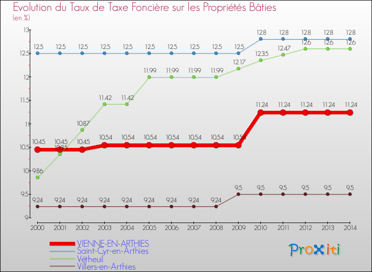 Evolution du taux de la taxe foncière sur le bati pour VIENNE-EN-ARTHIES et les communes proches de 2000 à 2014 Comparaison des taux de taxe foncière sur le bati pour VIENNE-EN-ARTHIES et les communes voisines de 2000 à 2014