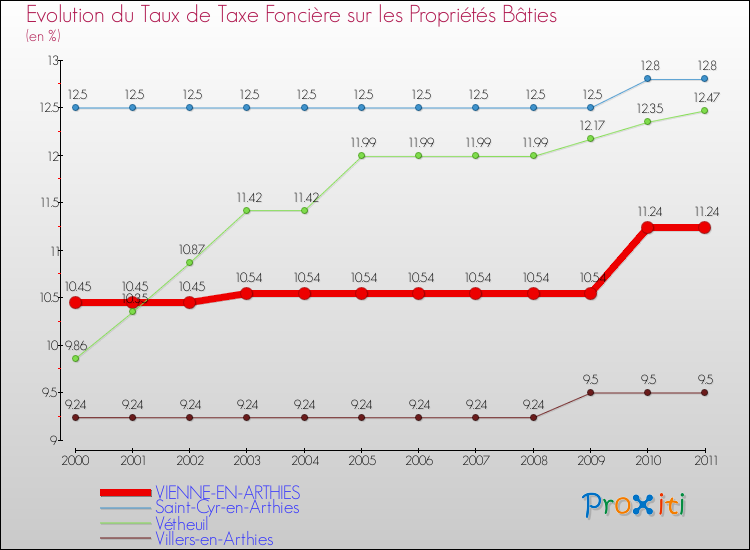 Evolution du taux de la taxe foncière sur le bati pour VIENNE-EN-ARTHIES et les communes proches Comparaison des taux de taxe foncière sur le bati pour VIENNE-EN-ARTHIES et les communes voisines