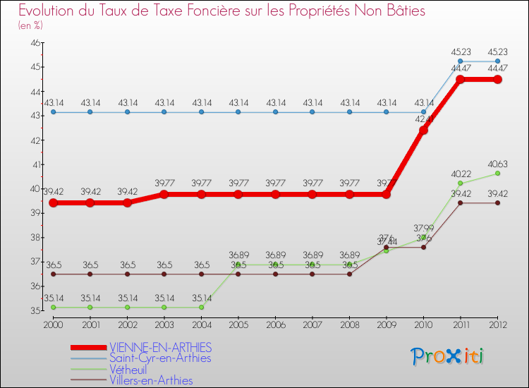 Evolution du taux de la taxe foncière sur les immeubles et terrains non batis pour VIENNE-EN-ARTHIES et les communes proches de 2000 à 2012 Comparaison des taux de la taxe foncière sur les immeubles et terrains non batis pour VIENNE-EN-ARTHIES et les communes voisines de 2000 à 2012