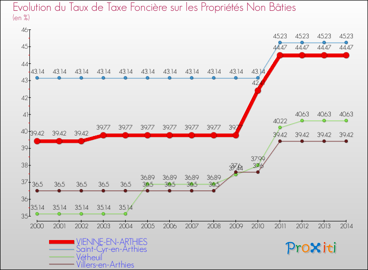 Evolution du taux de la taxe foncière sur les immeubles et terrains non batis pour VIENNE-EN-ARTHIES et les communes proches de 2000 à 2014 Comparaison des taux de la taxe foncière sur les immeubles et terrains non batis pour VIENNE-EN-ARTHIES et les communes voisines de 2000 à 2014