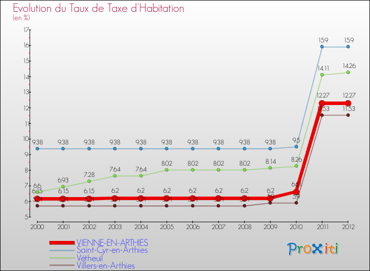 Evolution du taux de la taxe d'habitation pour VIENNE-EN-ARTHIES et les communes proches Comparaison des taux de la taxe d'habitation pour VIENNE-EN-ARTHIES et les communes voisines