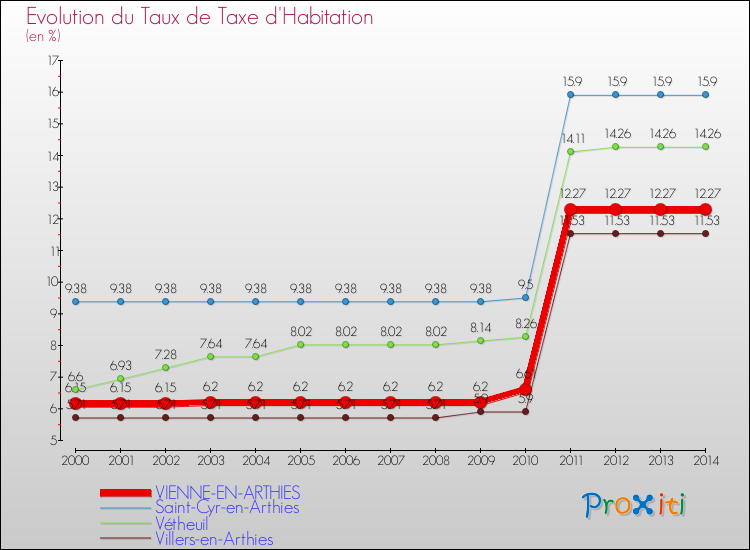 Evolution du taux de la taxe d'habitation pour VIENNE-EN-ARTHIES et les communes proches de 2000 à 2014 Comparaison des taux de la taxe d'habitation pour VIENNE-EN-ARTHIES et les communes voisines de 2000 à 2014