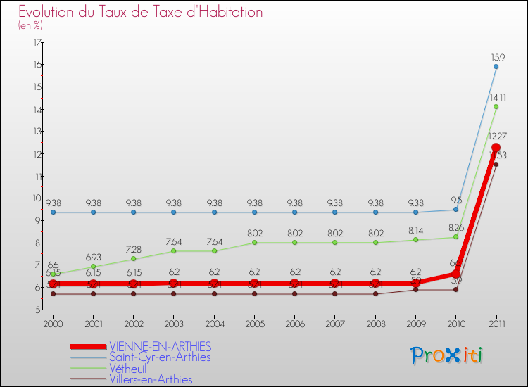 Evolution du taux de la taxe d'habitation pour VIENNE-EN-ARTHIES et les communes proches Comparaison des taux de la taxe d'habitation pour VIENNE-EN-ARTHIES et les communes voisines