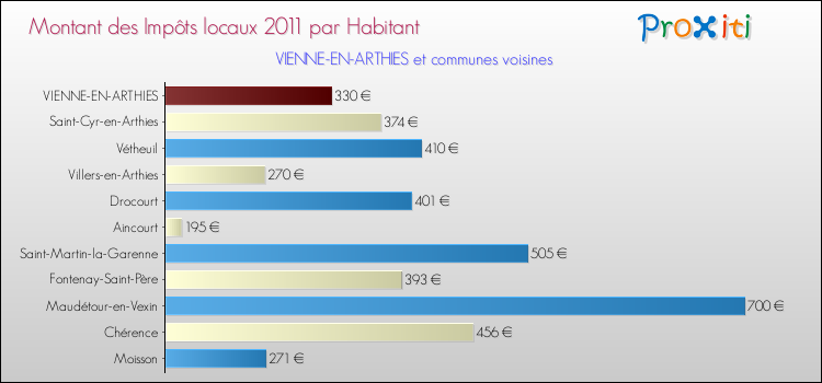 Montant des impôts locaux par Habitant pour VIENNE-EN-ARTHIES et les communes proches Comparaison des impôts locaux par habitant pour VIENNE-EN-ARTHIES et les communes voisines