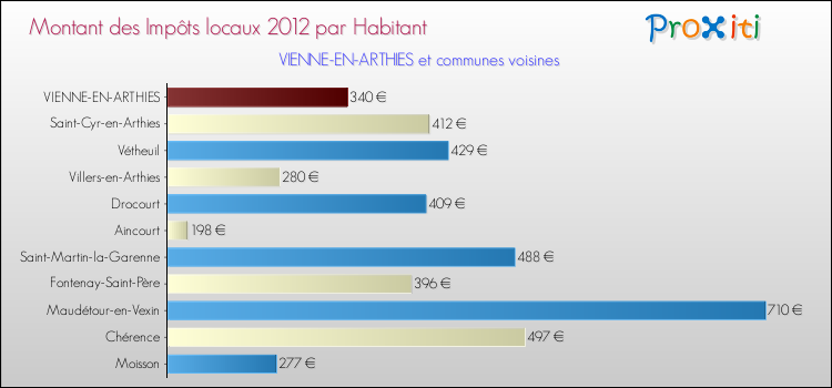 Montant des impôts locaux par Habitant pour VIENNE-EN-ARTHIES et les communes proches Comparaison des impôts locaux par habitant pour VIENNE-EN-ARTHIES et les communes voisines